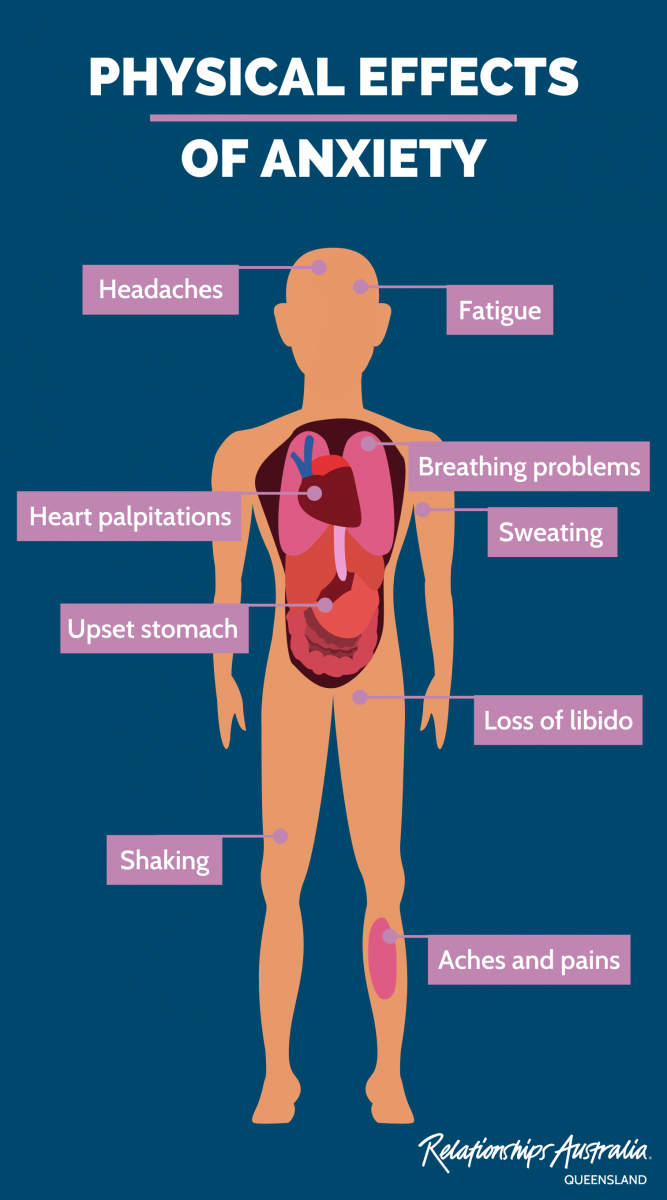 Infographic displaying physical effects of anxiety on human body