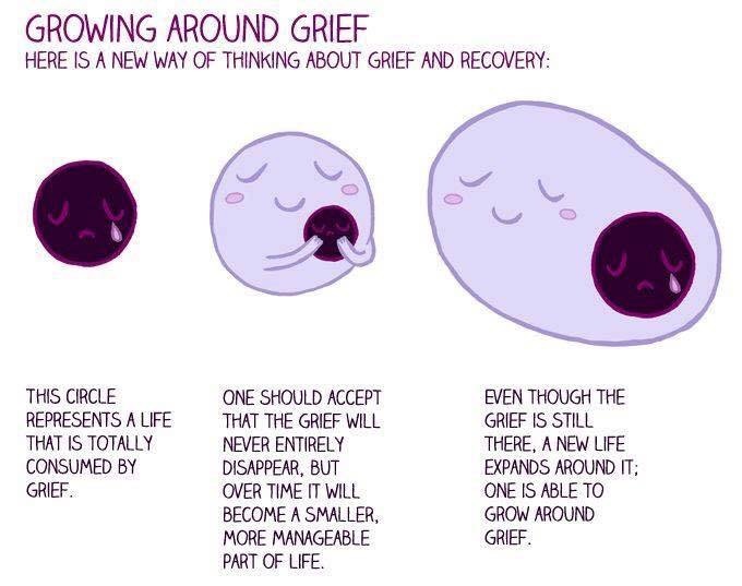 Tonkin's model of growing around grief - cartoon model showing grief and recovery