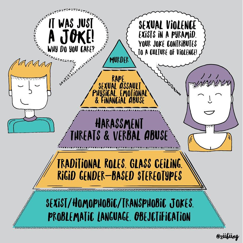 Sexual Violence Pyramid